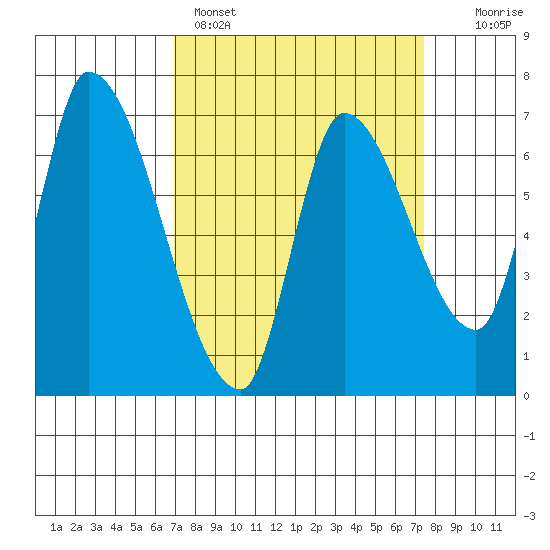 Coyote Creek, Tributary 1 tide chart for Wednesday, March 27, 2024