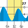 Coyote Creek, Tributary 1 tide chart for Wednesday, March 27, 2024