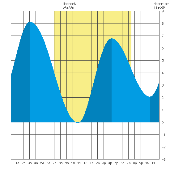 Coyote Creek, Tributary 1 tide chart for Thursday, March 28, 2024