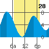 Coyote Creek, Tributary 1 tide chart for Thursday, March 28, 2024