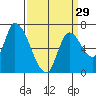 Coyote Creek, Tributary 1 tide chart for Friday, March 29, 2024