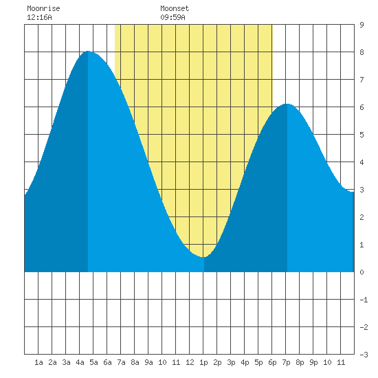 Coyote Creek, Tributary 1 tide chart for Saturday, March 2, 2024