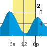 Coyote Creek, Tributary 1 tide chart for Saturday, March 2, 2024