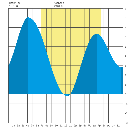 Coyote Creek, Tributary 1 tide chart for Saturday, March 30, 2024