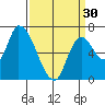 Coyote Creek, Tributary 1 tide chart for Saturday, March 30, 2024