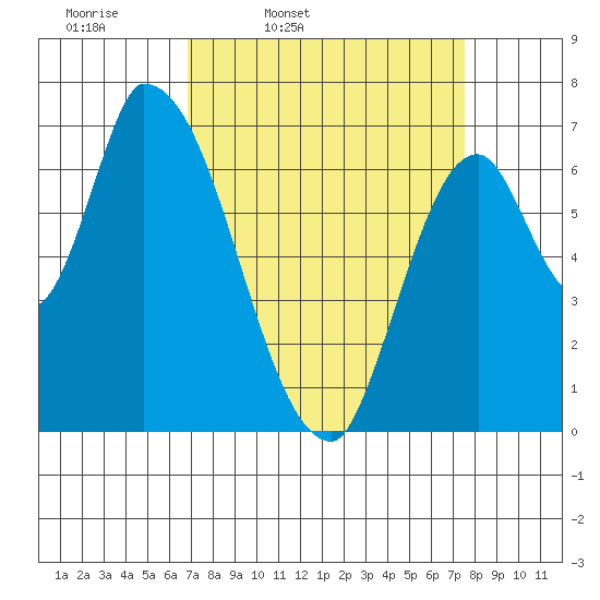 Coyote Creek, Tributary 1 tide chart for Sunday, March 31, 2024