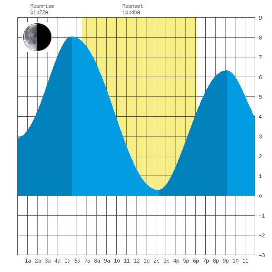 Coyote Creek, Tributary 1 tide chart for Sunday, March 3, 2024