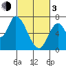 Coyote Creek, Tributary 1 tide chart for Sunday, March 3, 2024