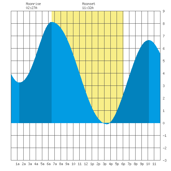 Coyote Creek, Tributary 1 tide chart for Monday, March 4, 2024