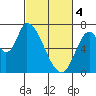 Coyote Creek, Tributary 1 tide chart for Monday, March 4, 2024
