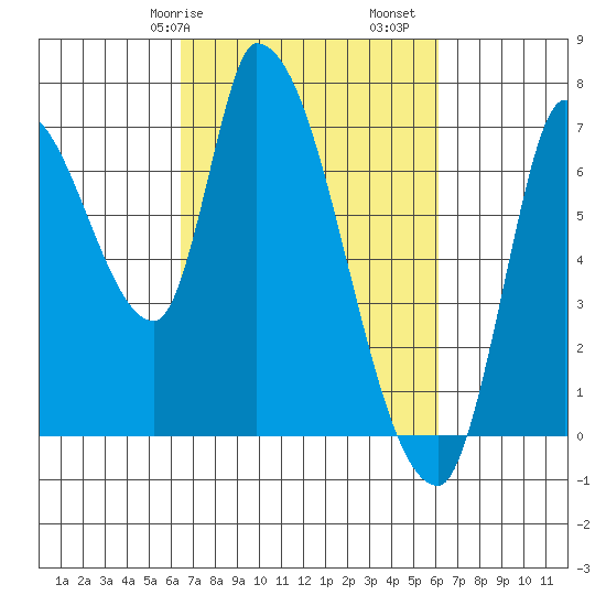Coyote Creek, Tributary 1 tide chart for Thursday, March 7, 2024