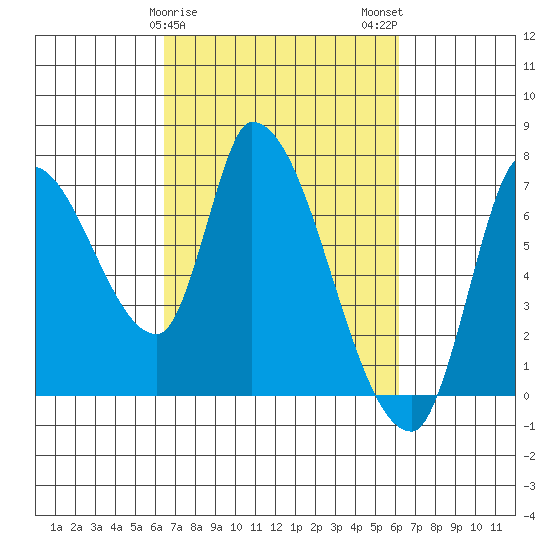 Coyote Creek, Tributary 1 tide chart for Friday, March 8, 2024