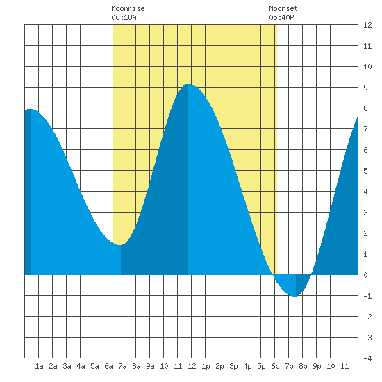 Coyote Creek, Tributary 1 tide chart for Saturday, March 9, 2024