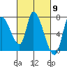 Coyote Creek, Tributary 1 tide chart for Saturday, March 9, 2024