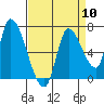 Coyote Creek, Tributary 1 tide chart for Wednesday, April 10, 2024