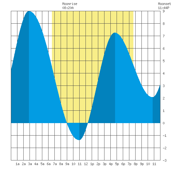 Coyote Creek, Tributary 1 tide chart for Thursday, April 11, 2024