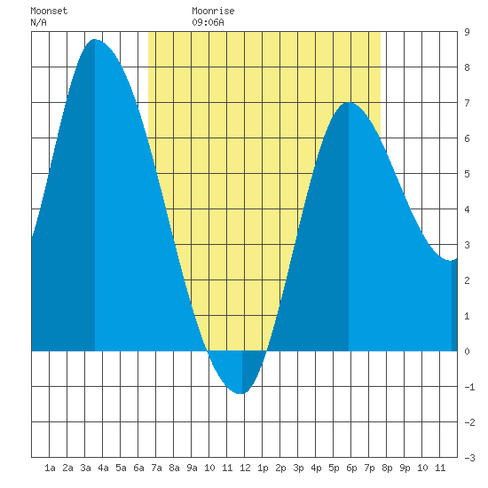 Coyote Creek, Tributary 1 tide chart for Friday, April 12, 2024
