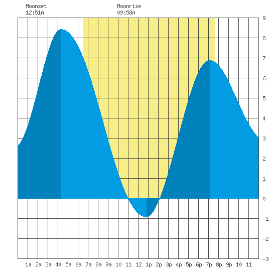 Coyote Creek, Tributary 1 tide chart for Saturday, April 13, 2024