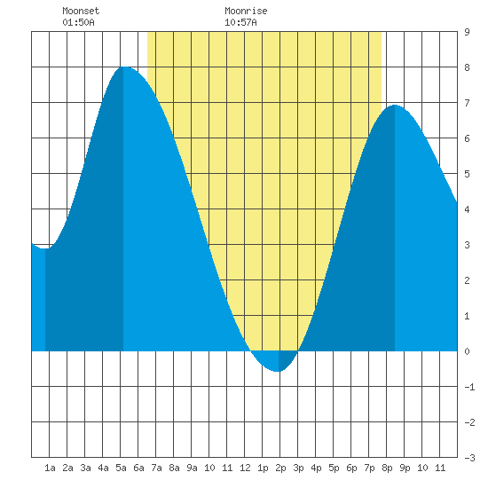 Coyote Creek, Tributary 1 tide chart for Sunday, April 14, 2024