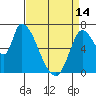 Coyote Creek, Tributary 1 tide chart for Sunday, April 14, 2024