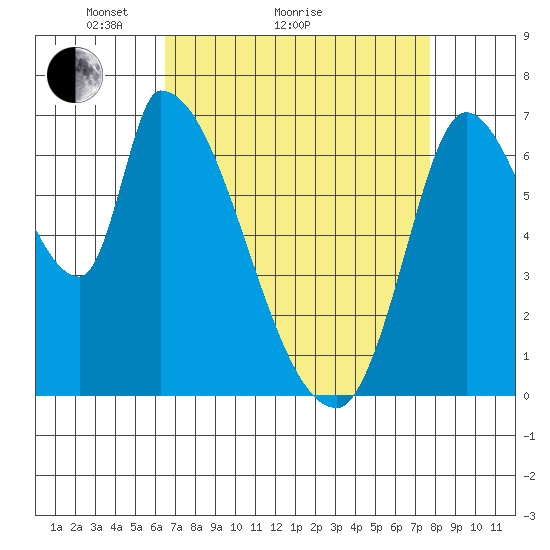 Coyote Creek, Tributary 1 tide chart for Monday, April 15, 2024