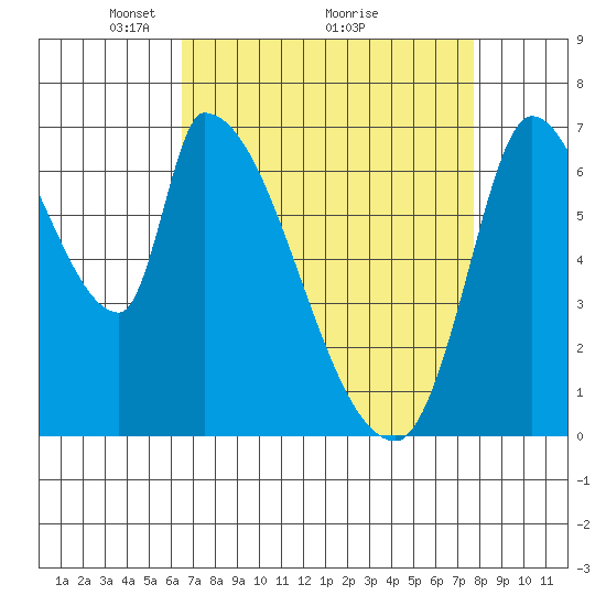 Coyote Creek, Tributary 1 tide chart for Tuesday, April 16, 2024