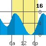 Coyote Creek, Tributary 1 tide chart for Tuesday, April 16, 2024