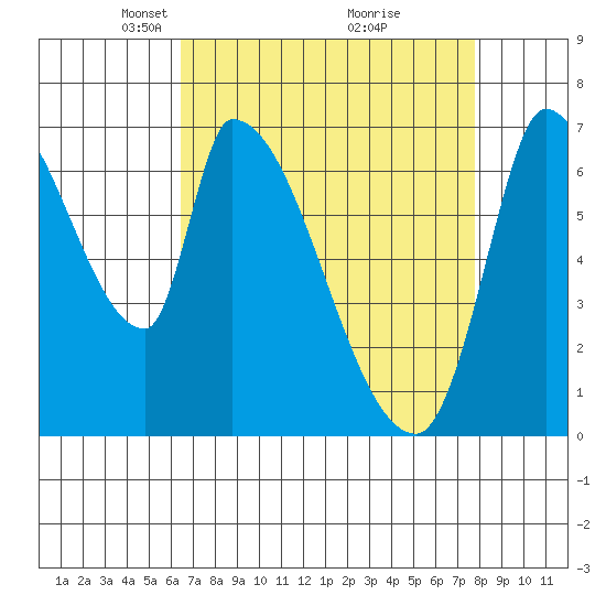 Coyote Creek, Tributary 1 tide chart for Wednesday, April 17, 2024