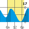 Coyote Creek, Tributary 1 tide chart for Wednesday, April 17, 2024
