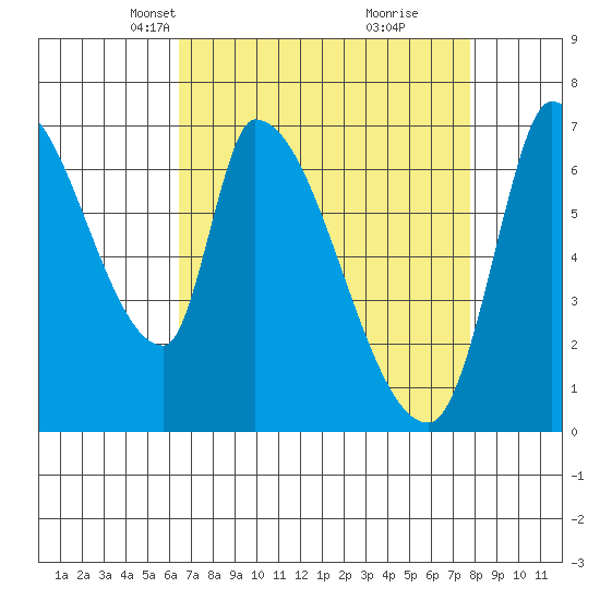 Coyote Creek, Tributary 1 tide chart for Thursday, April 18, 2024