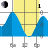 Coyote Creek, Tributary 1 tide chart for Monday, April 1, 2024