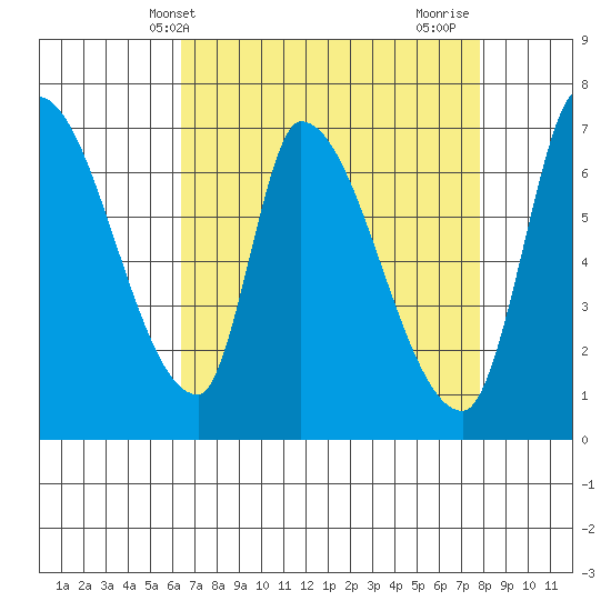 Coyote Creek, Tributary 1 tide chart for Saturday, April 20, 2024