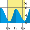 Coyote Creek, Tributary 1 tide chart for Sunday, April 21, 2024