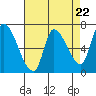 Coyote Creek, Tributary 1 tide chart for Monday, April 22, 2024
