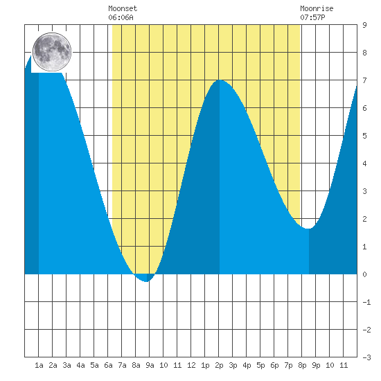 Coyote Creek, Tributary 1 tide chart for Tuesday, April 23, 2024