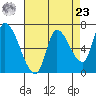 Coyote Creek, Tributary 1 tide chart for Tuesday, April 23, 2024