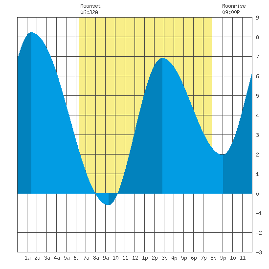 Coyote Creek, Tributary 1 tide chart for Wednesday, April 24, 2024