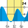 Coyote Creek, Tributary 1 tide chart for Wednesday, April 24, 2024