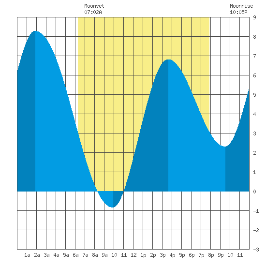 Coyote Creek, Tributary 1 tide chart for Thursday, April 25, 2024
