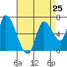 Coyote Creek, Tributary 1 tide chart for Thursday, April 25, 2024