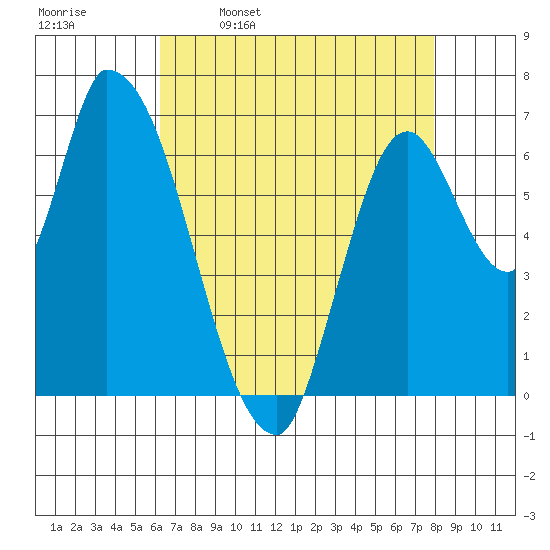 Coyote Creek, Tributary 1 tide chart for Sunday, April 28, 2024