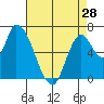 Coyote Creek, Tributary 1 tide chart for Sunday, April 28, 2024