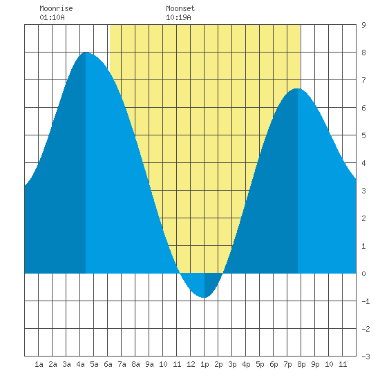 Coyote Creek, Tributary 1 tide chart for Monday, April 29, 2024