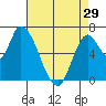 Coyote Creek, Tributary 1 tide chart for Monday, April 29, 2024