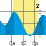 Coyote Creek, Tributary 1 tide chart for Tuesday, April 2, 2024