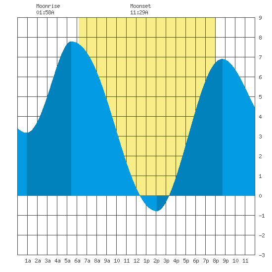 Coyote Creek, Tributary 1 tide chart for Tuesday, April 30, 2024