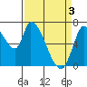Coyote Creek, Tributary 1 tide chart for Wednesday, April 3, 2024