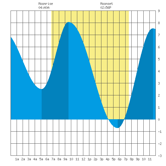 Coyote Creek, Tributary 1 tide chart for Thursday, April 4, 2024