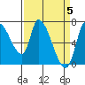 Coyote Creek, Tributary 1 tide chart for Friday, April 5, 2024