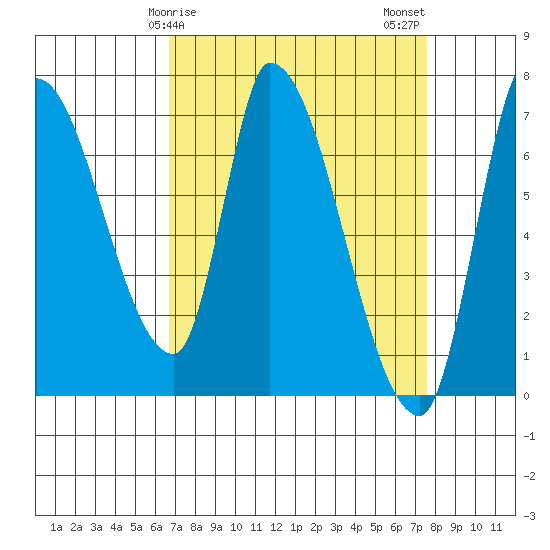 Coyote Creek, Tributary 1 tide chart for Saturday, April 6, 2024